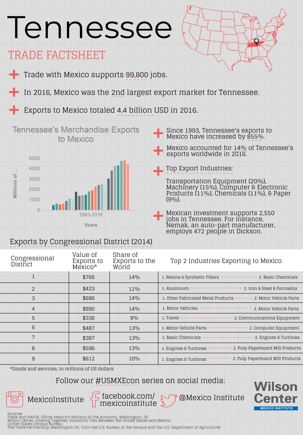 Growing Together: Tennessee Factsheet
