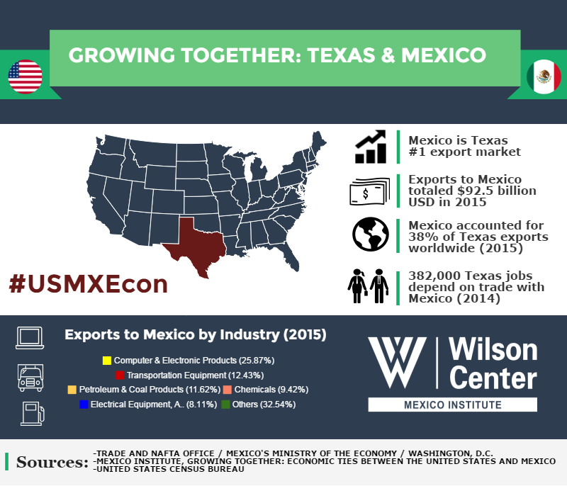 Growing Together: Texas & Mexico