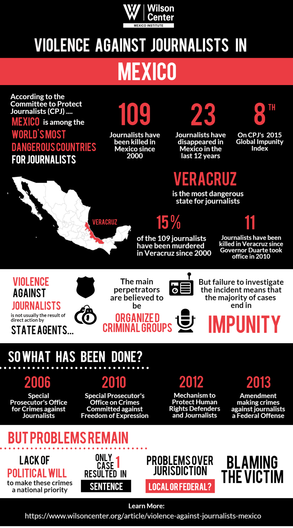 Infographic | Violence against Journalists in Mexico