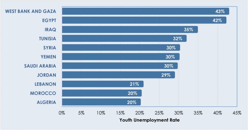 Figure¬ 3. Youth Unemployment in the Middle East and North Africa (ages 15–24) Source: International Labour Organization estimates from 2014, as reported in World Bank, World Development Indicators database.