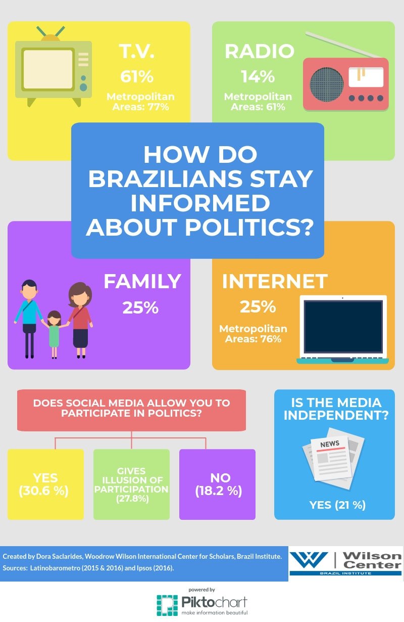 How do Brazilians Stay Informed about Politics