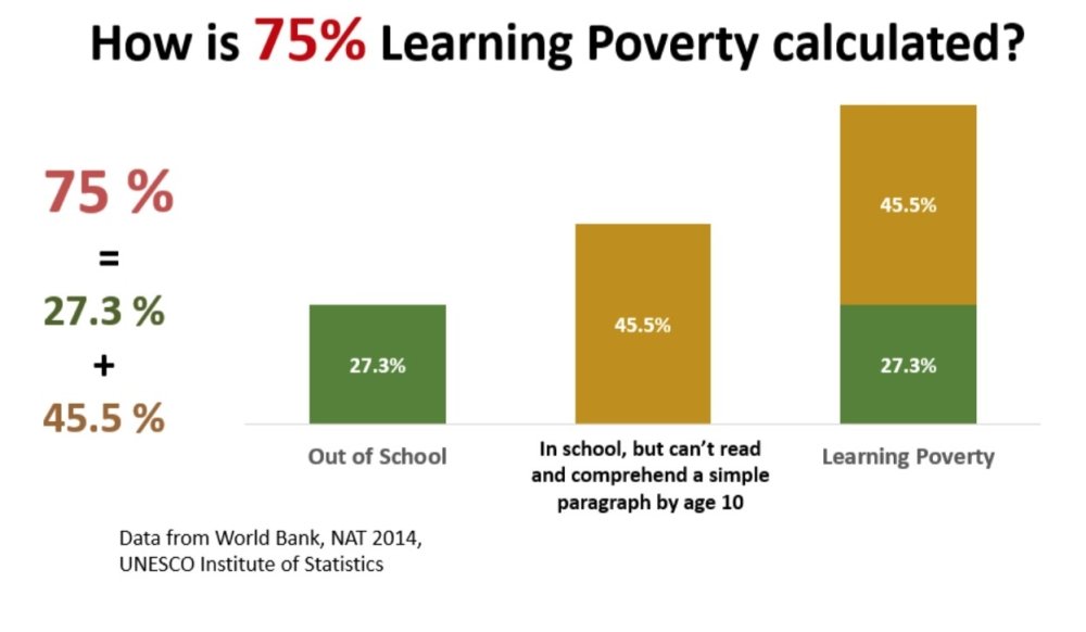 How Learning Poverty is calculated