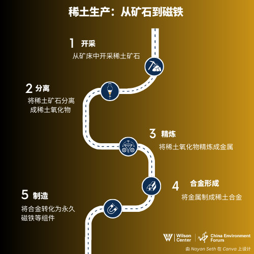 Rare Earth Timeline Infographic in Chinese