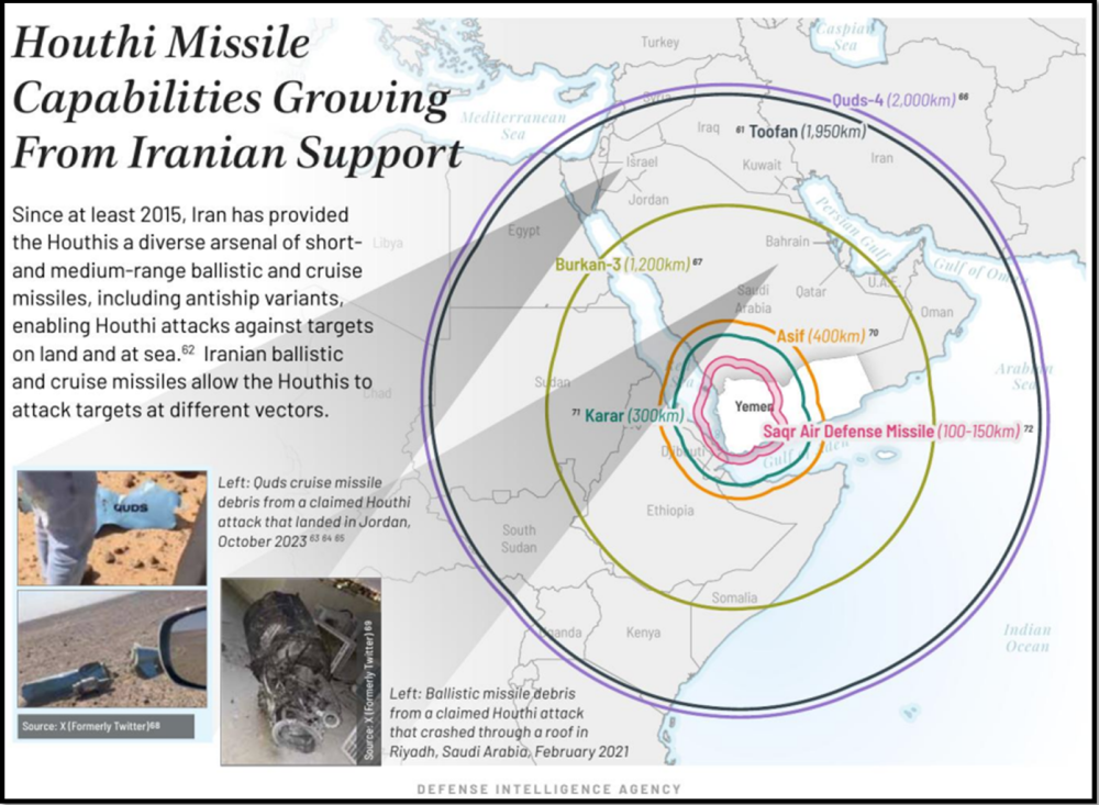 DIA infographic on Houthi missiles