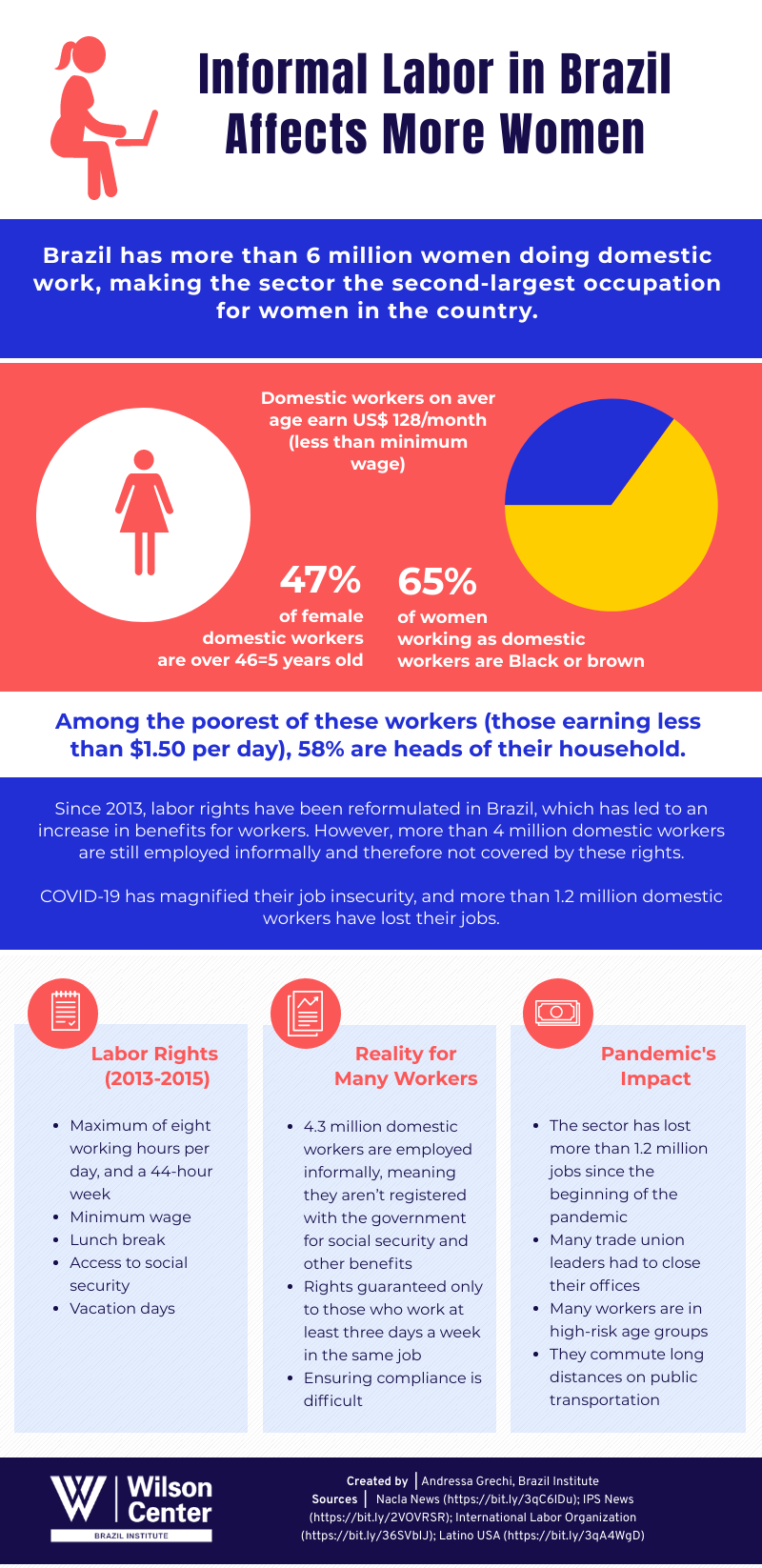 Informal Labor in Brazil Affects More Women