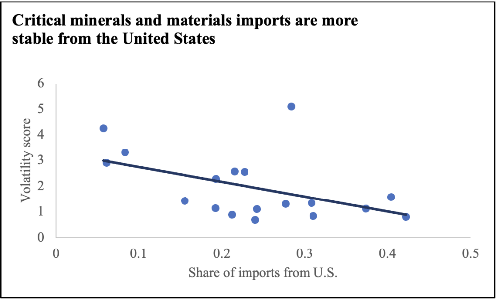Graph showing relationship between industry volatility and share of imports originating from the United States