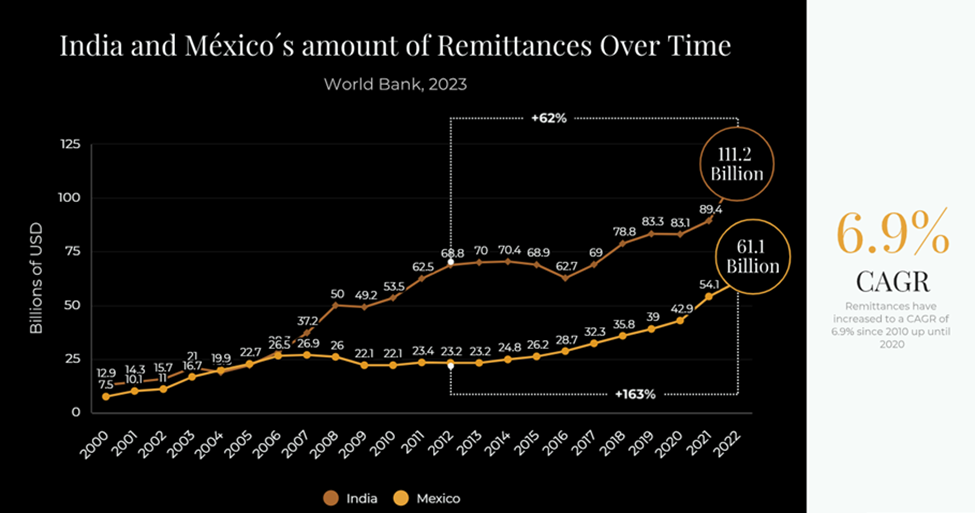 India and Mexico Remittances
