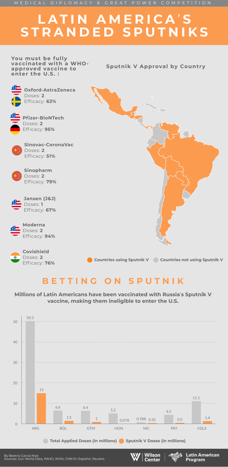 Sputnik in Latam