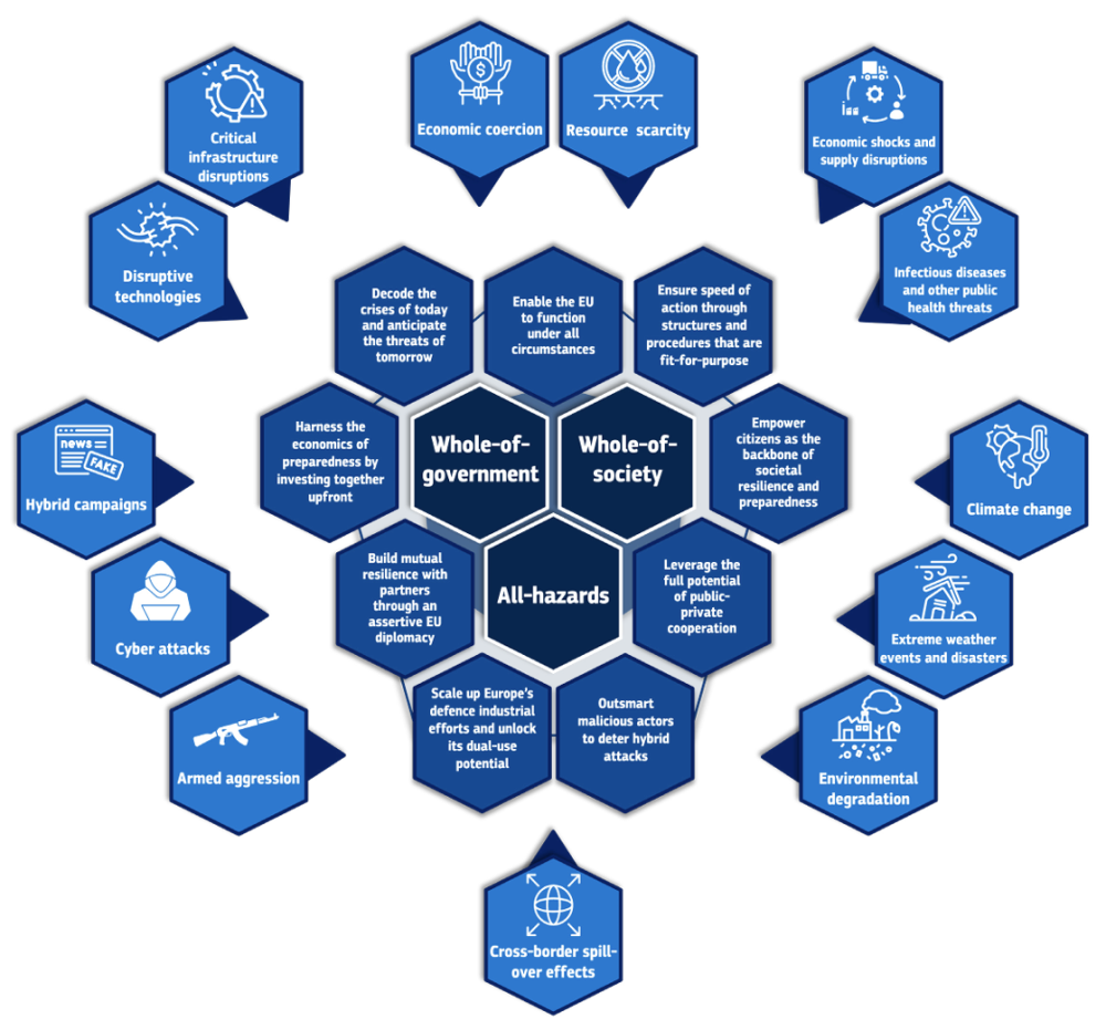 Visualization of comprehensive preparedness from the Niinistö report