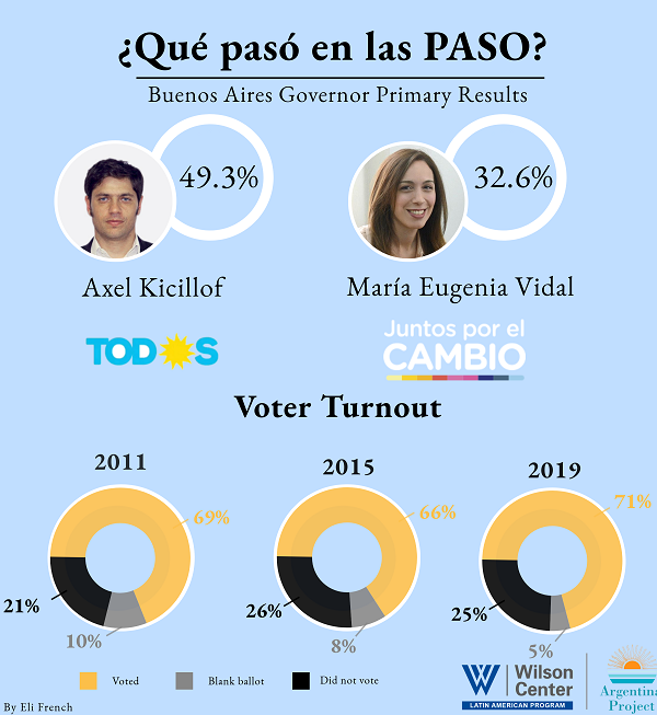 Infographic- Paso results CABA