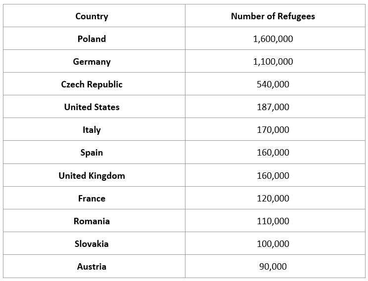 Chart showing the number of Ukrainian refugees by country