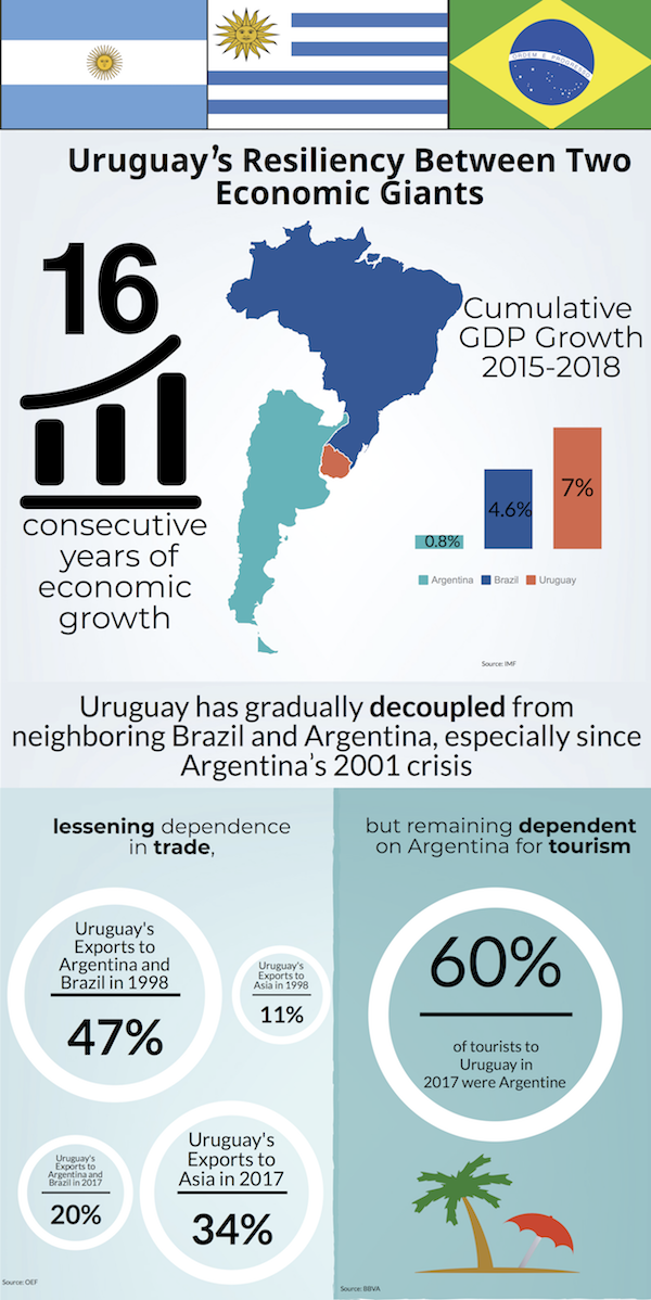 Infographic- Uruguay economy