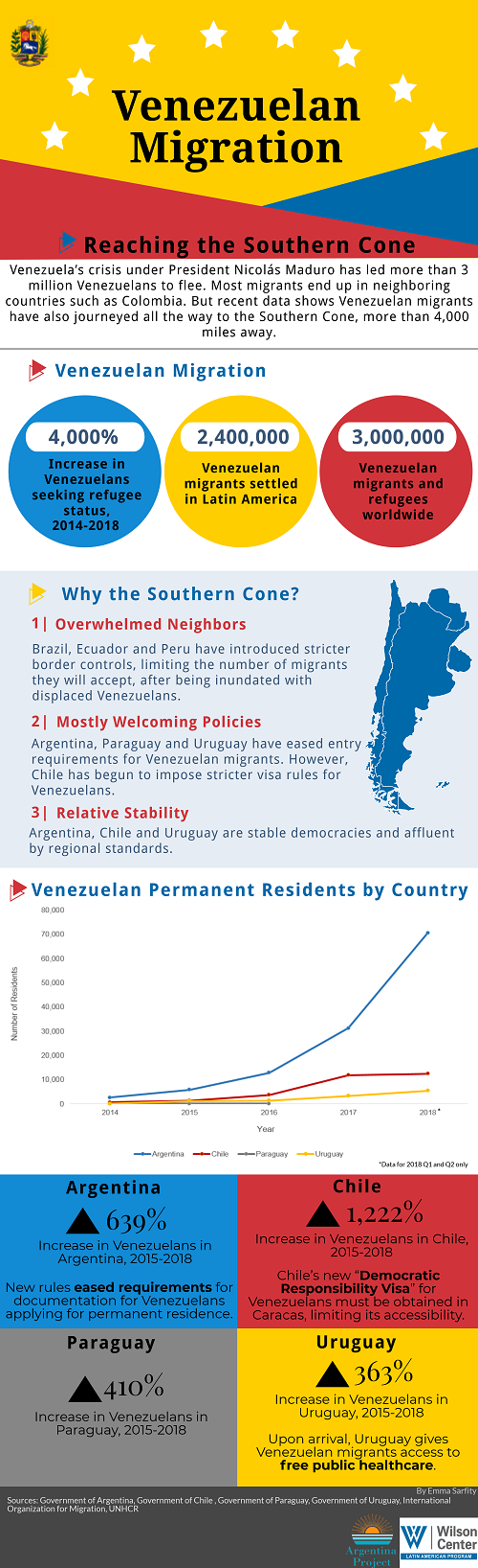 Infographic- Venezuelan Immigration to SoCone