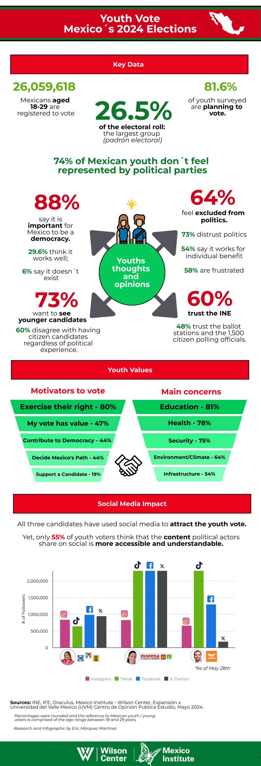 Mexico's Youth Vote Infographic