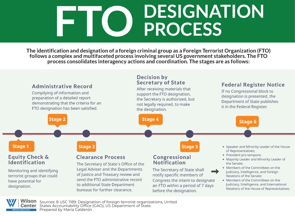 FTO designation process