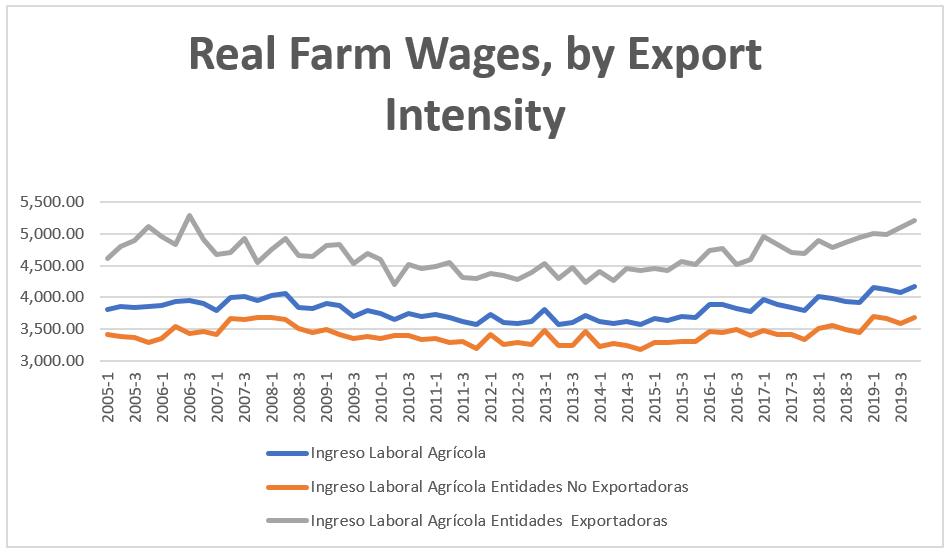 Real Farm Wages, by Export Intensity