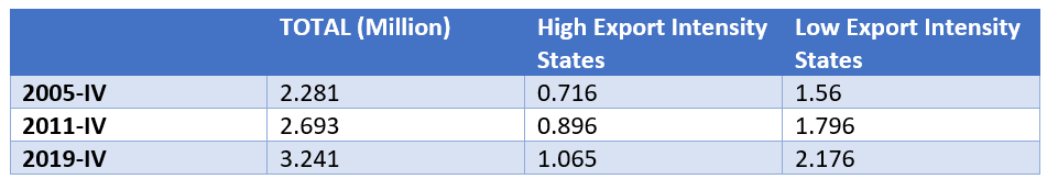 ENOE: Total Number of Farmworkers in Export and Non-Export States, 2005 – 2019