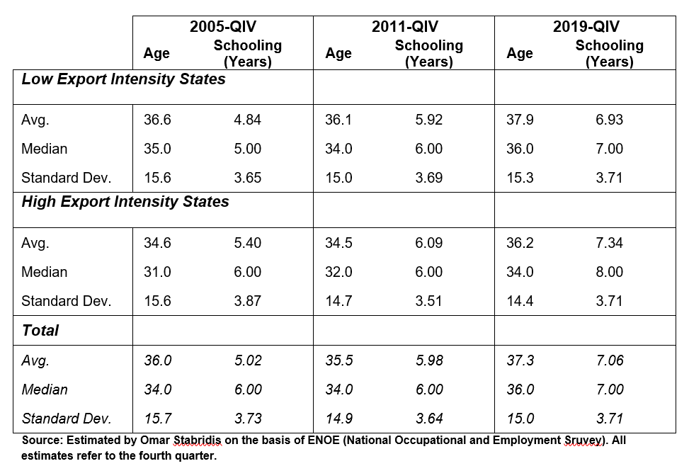 Farm Workers’ Age and Schooling, 2005-2019