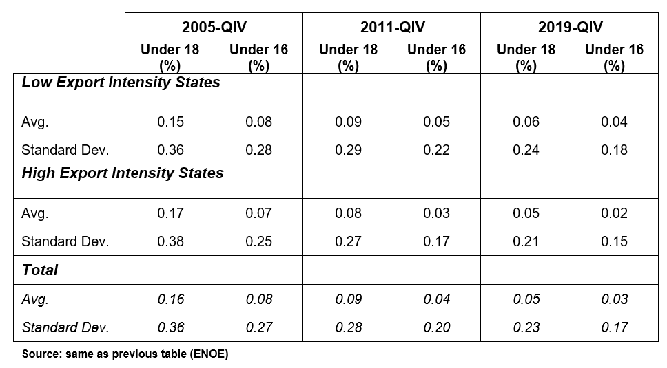 Farming Sector Child Labor 2005-2019