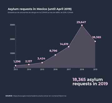 Asylum requests in Mexico chart