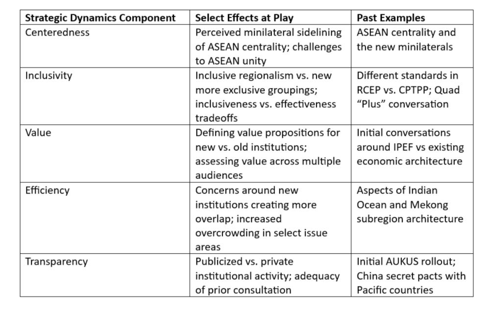 Table of strategic dynamics component and their effects