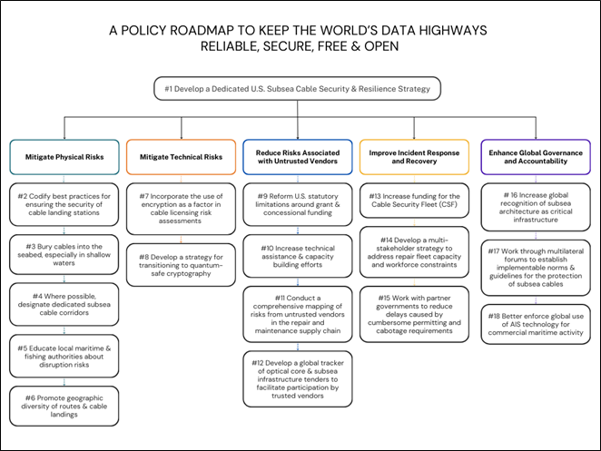 A Policy Roadmap to Keep the World's Data Highways Reliable, Secure, Free & Open