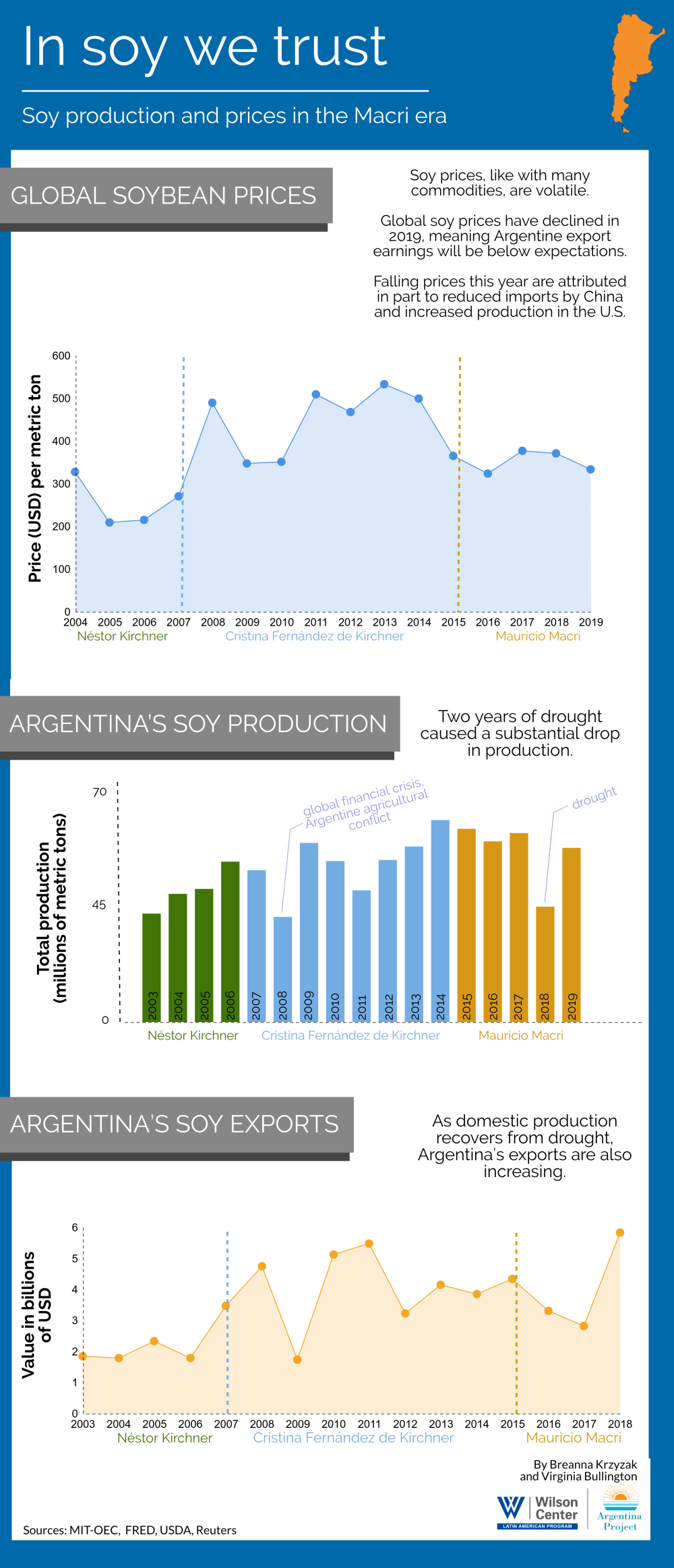 Infographic- Soy
