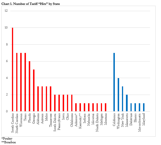 Chart 1. Number of Tariff “Hits” by State        