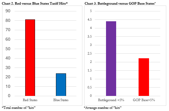 Chart 2. Red versus Blue States Tariff Hits* // Chart 3. Battleground versus GOP Base States*