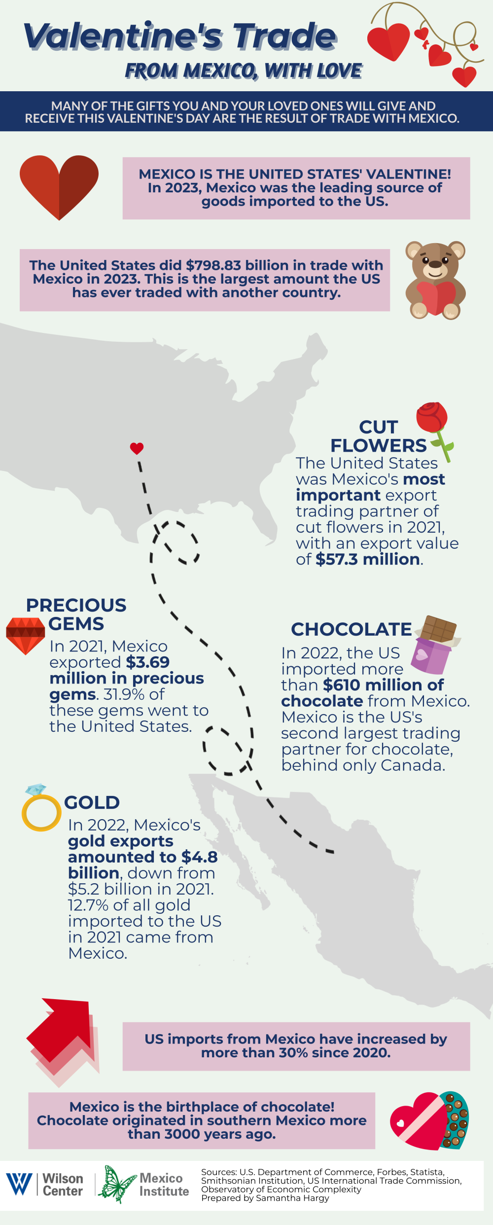 MI Valentine's Infographic