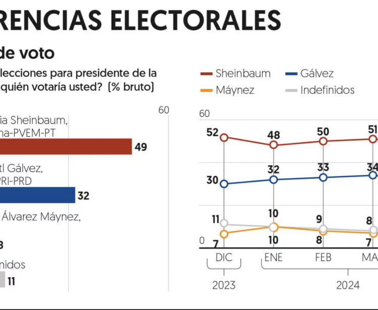 April 2024 El Financiero Poll