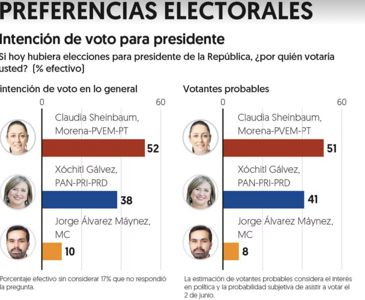 May 2024 El Financiero Polls