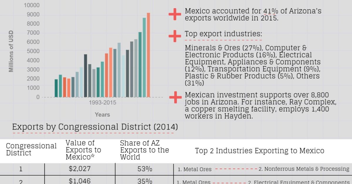 Growing Together: Arizona Factsheet | Wilson Center