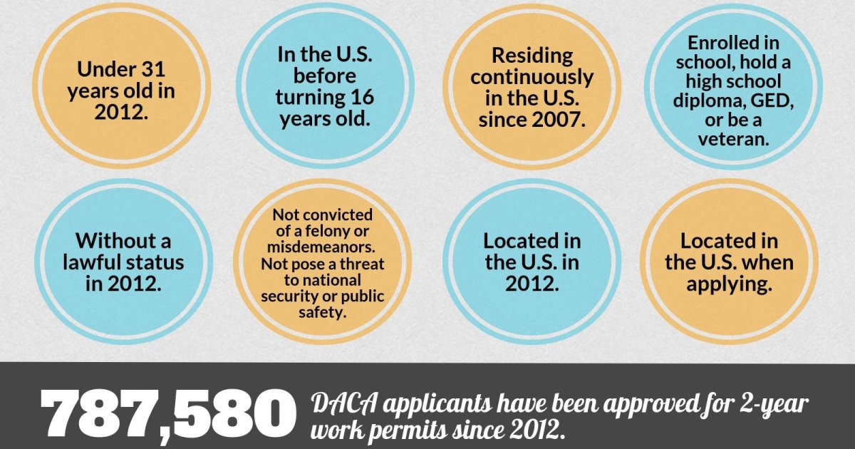 Infographic What to Know about DACA Wilson Center