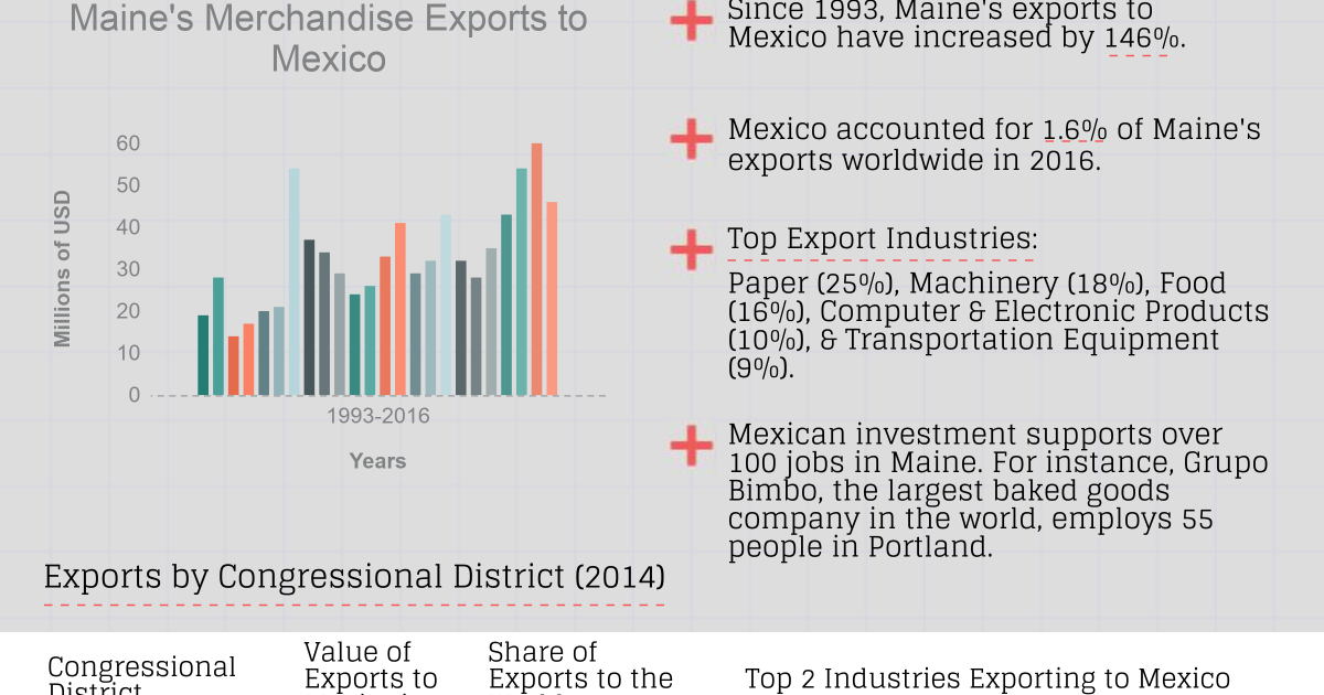 Growing Together: Maine Factsheet | Wilson Center