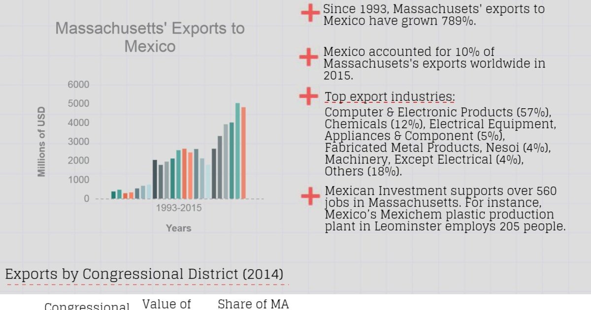 Growing Together: Massachusetts Factsheet | Wilson Center