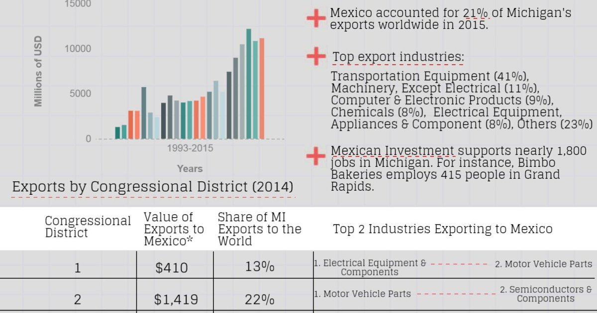 Growing Together: Michigan Factsheet | Wilson Center