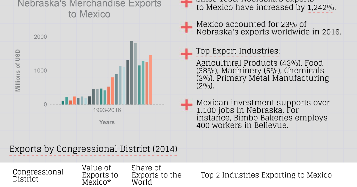 Growing Together: Nebraska Factsheet | Wilson Center