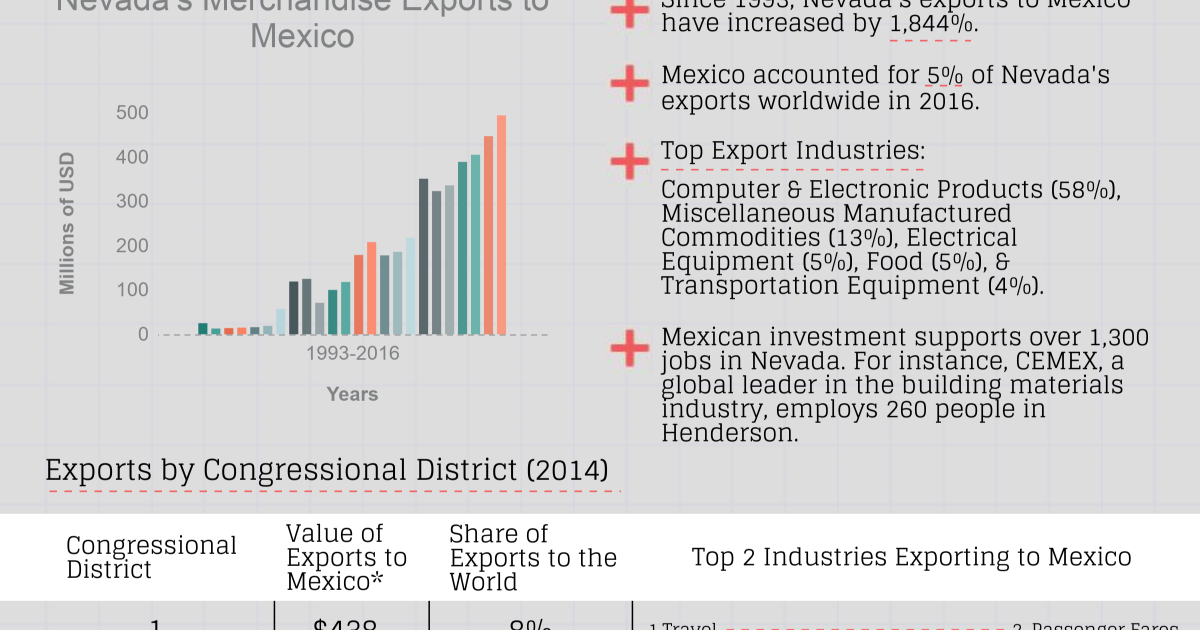 Growing Together: Nevada Factsheet | Wilson Center