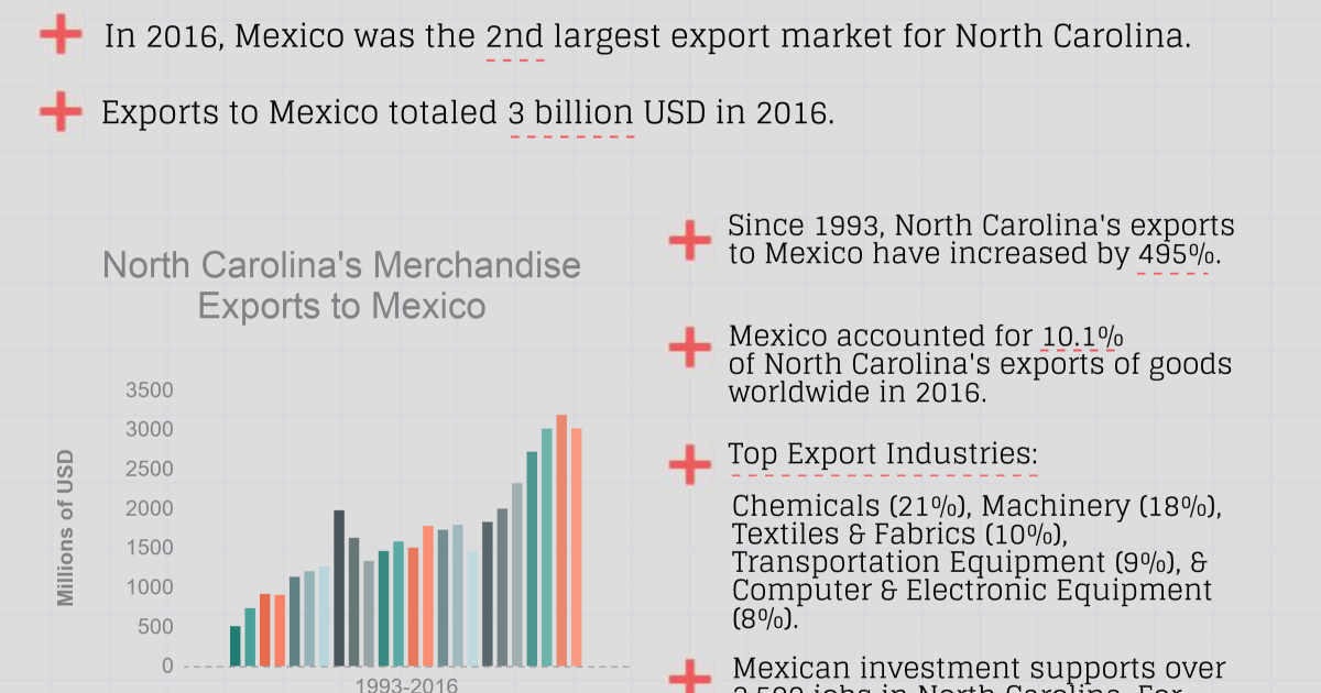 Growing Together: North Carolina Factsheet | Wilson Center