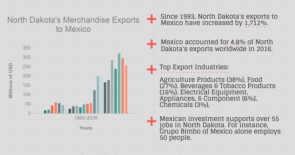 Growing Together: North Dakota Factsheet | Wilson Center