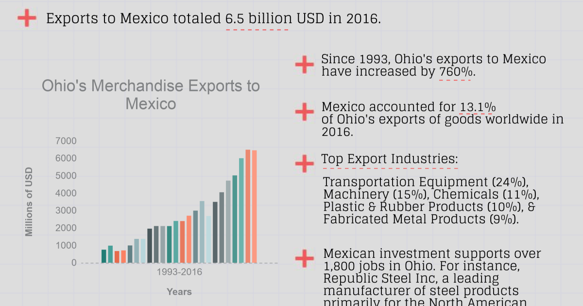 Growing Together: Ohio Factsheet | Wilson Center