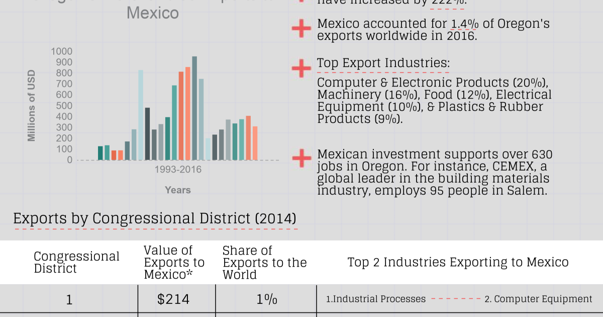 Growing Together: Oregon Factsheet | Wilson Center