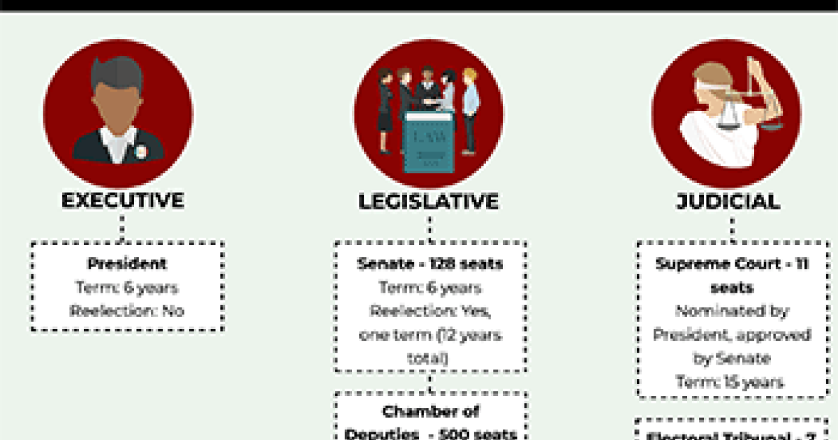 Mexico's Federal Government [Infographic] Wilson Center